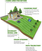 Robotic Lawnmower, Robot Grass Cutter with Charging Station, Robot Lawn Mower Parallel Tracks Mowing, 1/4 Acre, Path Planning,20-55 mm Cutting Height,33% Slope, APP Control with Virtual Boundaries